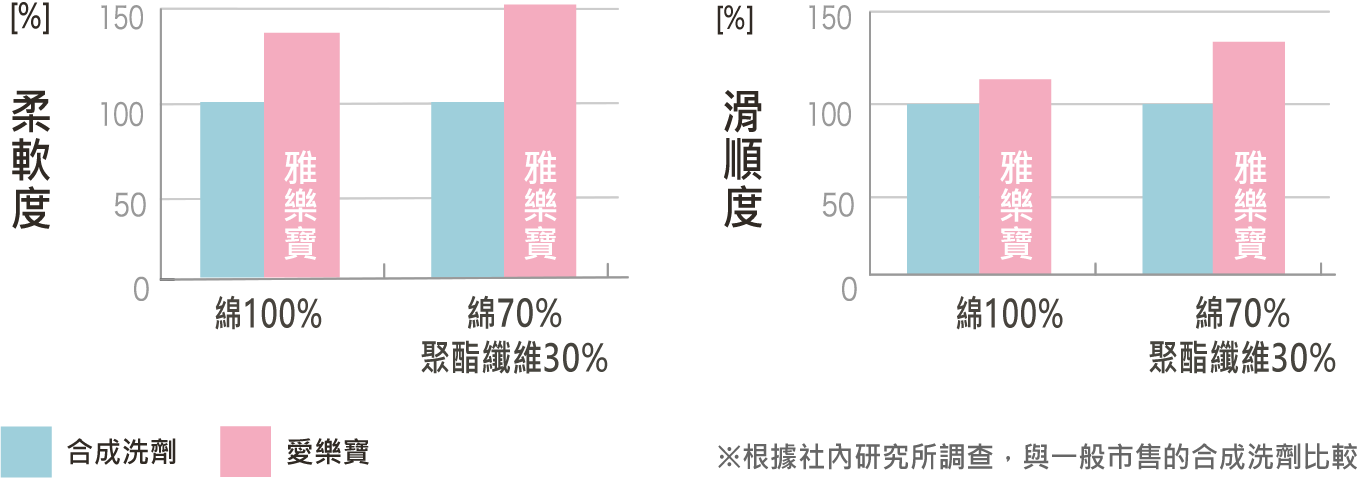 愛樂寶 arau 柔軟精 吸水力 洗衣液