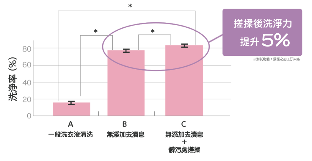 嬰兒衣物_去漬_副食品