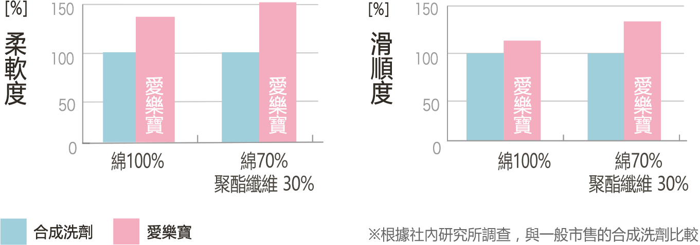 araubaby, 純皂, 愛樂寶寶貝, 洗衣液,初生嬰兒